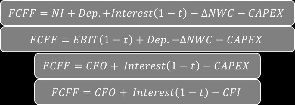 FCF for all debt and equity stakeholders (FCFF) 1. Add back CF for interest expense and deduct any CF from interest income a.