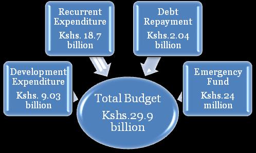 NAIROBI CITY COUNTY BUDGET ESTIMATES ANALYSIS FOR THE FY 2014/15 1. What is the total for Nairobi City County s Budget estimate?