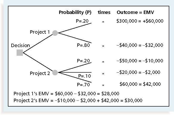 EVM for Project 1 is $28,000 and for Project 2 it is $30,000.