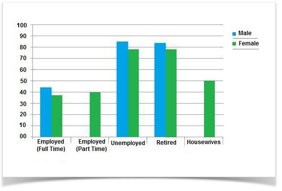**The chart below shows the amount of leisure time enjoyed by men and women of different employment status.