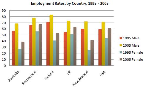 **The graph below shows information of employment rates across 6 countries in 1995 and 2005.
