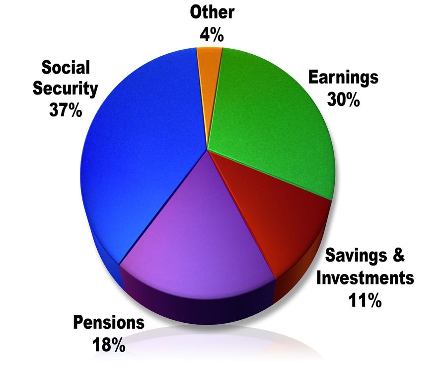 Sources of Retirement Income: Filling the Social Security Gap According to the Social Security Administration, more than nine out of ten individuals age 65 and older receive Social Security benefits.