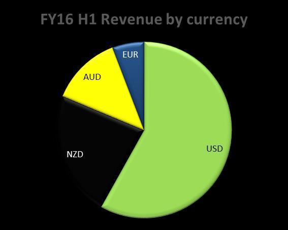 Appendix 3: FOREIGN EXCHANGE Revenue gains n FX largely neutralised thrugh: Increase COGS fr parts surced in USD Phasing f inventry purchases versus usage Increase depreciatin expense fr assets held