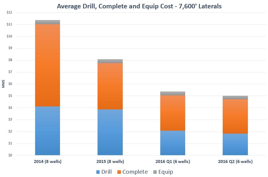 43% since 2015 Drilling and completion efficiency gains continuing 53% cost