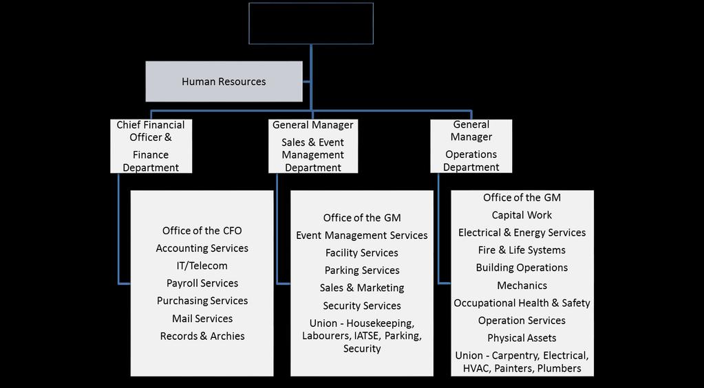 Appendix 3 2018 Organization Chart Category 2018 Total Complement Senior Management Management with and without Direct Reports/Exempt Professional & Clerical Union Total Permanent 4.0 110.