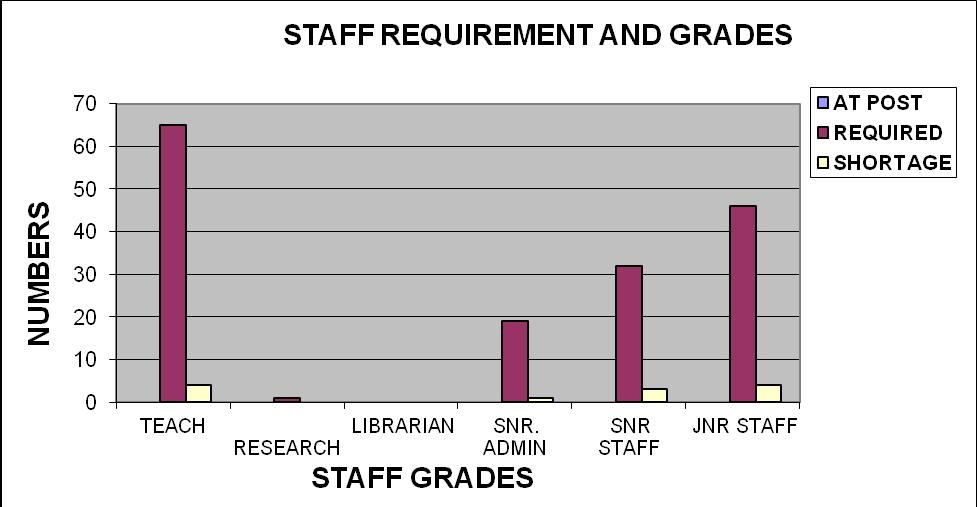 7.0 STAFFING: The University currently has full-time staff strength of 151 and a total of 36 part time staff to compliment the faculties staffing needs.
