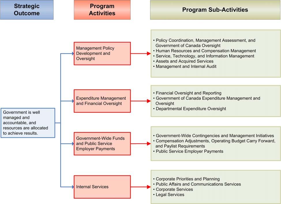 2009 10 Program Activity Architecture Performance summary The following tables provide a summary of total Secretariat resources for 2009 10.