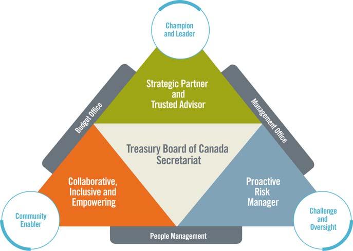 When working with federal departments, agencies, and Crown corporations, the Secretariat focuses on three central roles: An enabling role to help organizations improve management performance; An