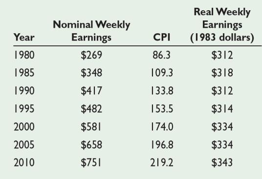 Nominal and Real Weekly Earnings (December of Each Year) 2014