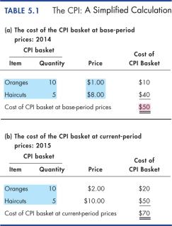 How the CPI is Calculated The Monthly Price Survey Every month, BLS employees check the prices of the 80,000 goods in the CPI basket in 30 metropolitan areas. Calculating the CPI 1.