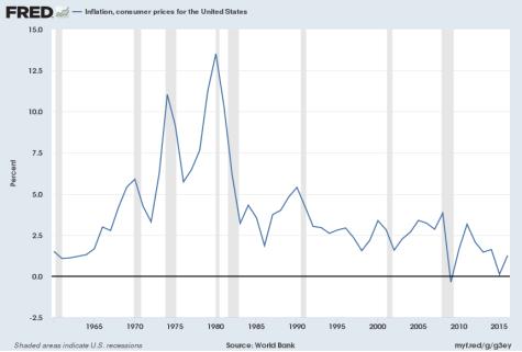 U.S. Annual Inflation Rate, 1960 2017 During some periods experienced double-digit inflation. For the last two decades the U.S. inflation rate has been very low.