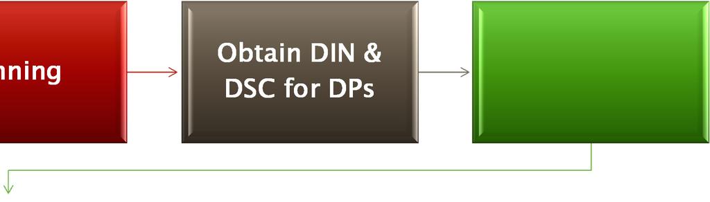 Planning Obtain DIN & DSC for DPs