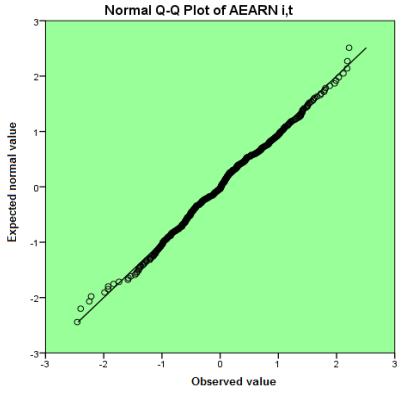 Abedn et al., 03 Dagram (Q-Q plot) shows the non-normal dstrbuton of the dependent varable. Normalty of the dependent varable s the prerequste for regresson models.