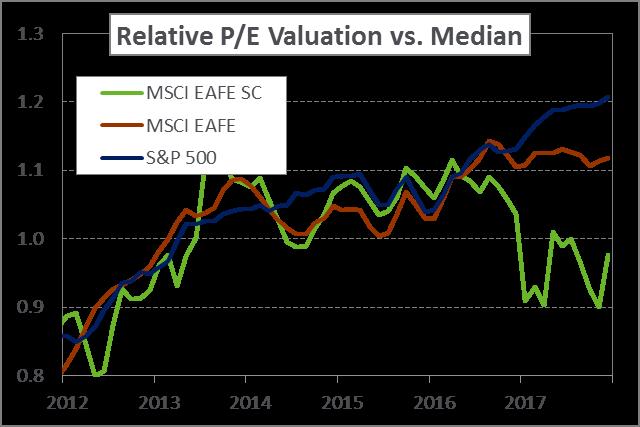 CURRENT OPPORTUNITIES Overweight Non-US Developed Market Equities A multi-year earnings recovery in EAFE markets offers the potential for an elevated return Catalysts for outperformance are present