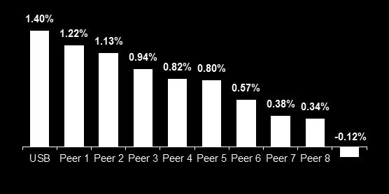 Performance vs. U.S. Peers 2016 1Q08 1Q17 Return on Average Assets Peer 9 Return on Average Common Equity Peer 9 Efficiency Ratio 57.9% 58.6% 61.2% 61.5% 62.9% 67.6% 68.5% 70.3% 72.6% 51.