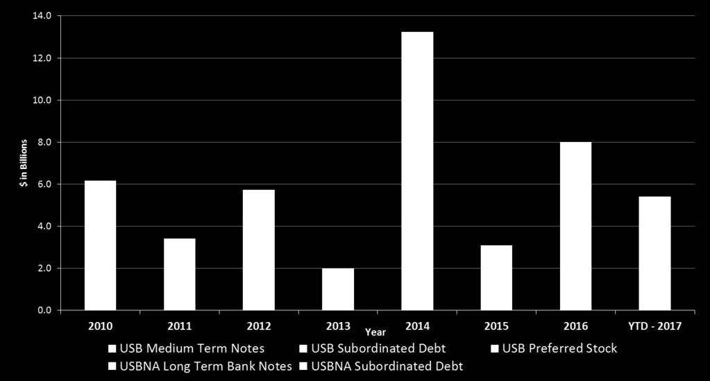 Wholesale Funding Issuance History Strong deposit base results in less reliance on