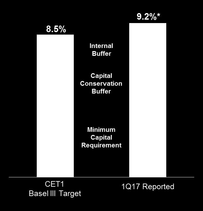 Capital Management Earnings Distribution Target: Reinvest & Acquisitions Dividends Share Repurchases 20-40% 30-40% 30-40% Hypothetical Earnings Distribution Example Dividends 30% Reinvestment 30%