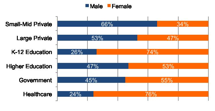 Overall, Voya s participant base has remained steady at 53% Female and 47% Male, from 2010 to 2012.