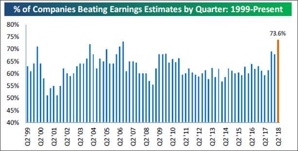 reported, 83.9% beat earnings estimates and 73.6% bettered revenue expectations. This week earnings season is in full swing with 175 of the S&P 500 companies slated to report.