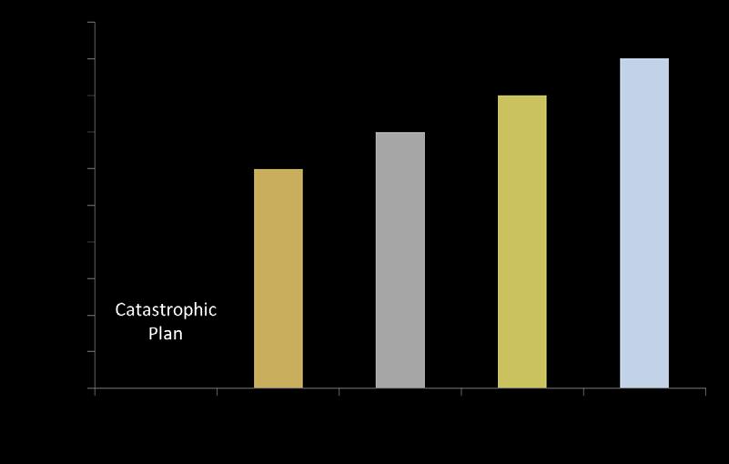 Plans on the Exchange How are the plans categorized? Plan tiers are categorized by actuarial value What is actuarial value? As an example, a Gold Plan has an actuarial value of 80%.