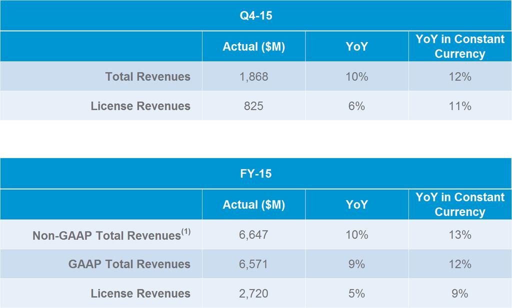 Overview of Results: Revenue Highlights Slide