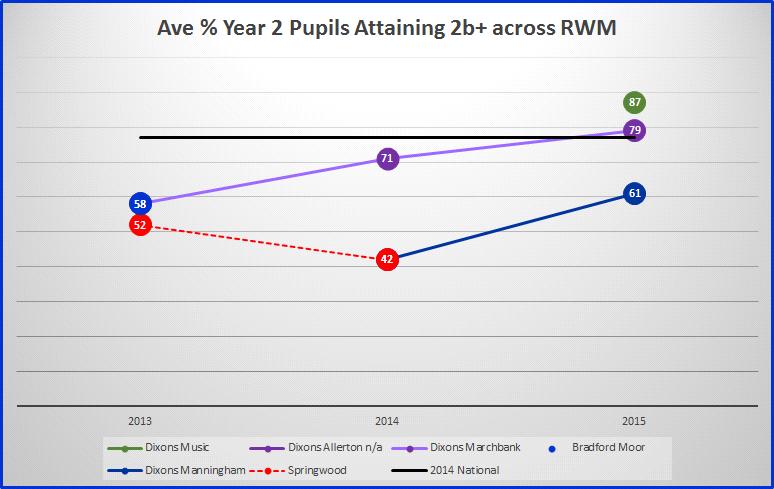In the primary phase, it is only at the Early Years Foundation Stage that we have four sets of results over the past three years: Three of our primary academies now exceed the national average for a