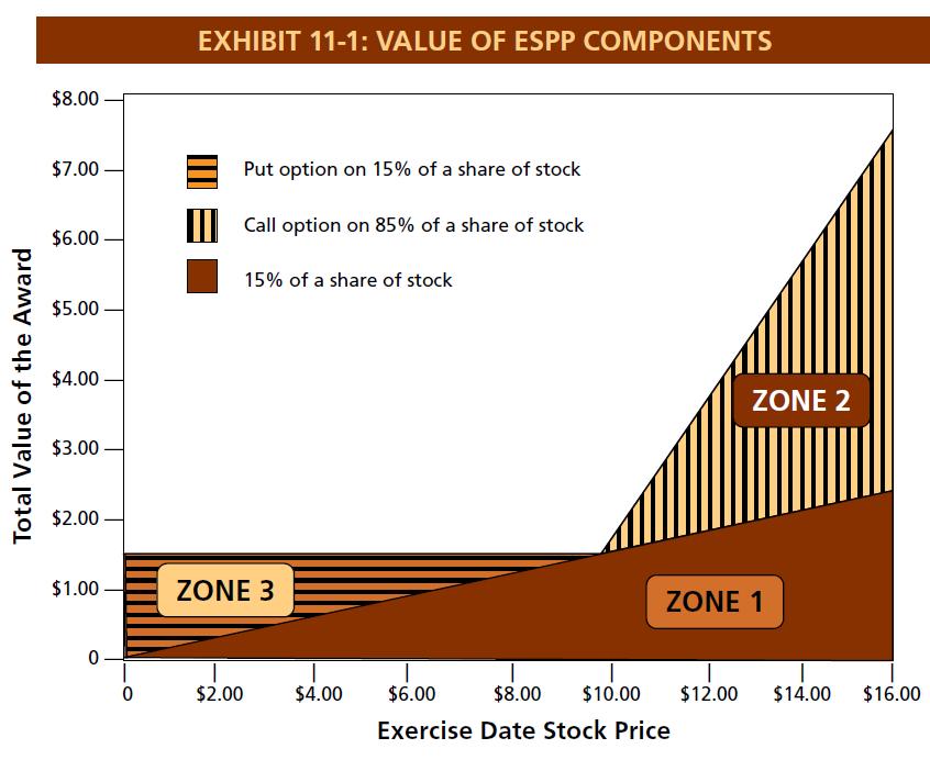 Value of ESPP Components