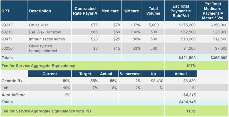 CATEGORY 2 PAY FOR PERFORMANCE Key Attributes FFS reimbursement architecture w/ added financial incentives tied to quality/efficiency metrics Requires formalized process/investment by healthcare team