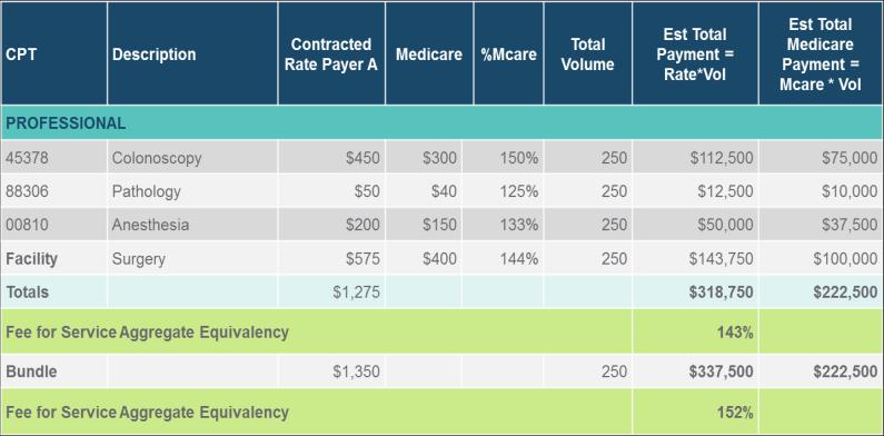 CATEGORY 3 BUNDLES Key Attributes FFS reimbursement architecture w/ added financial incentives and potential penalties tied to quality and efficiency Performance measured compared to established