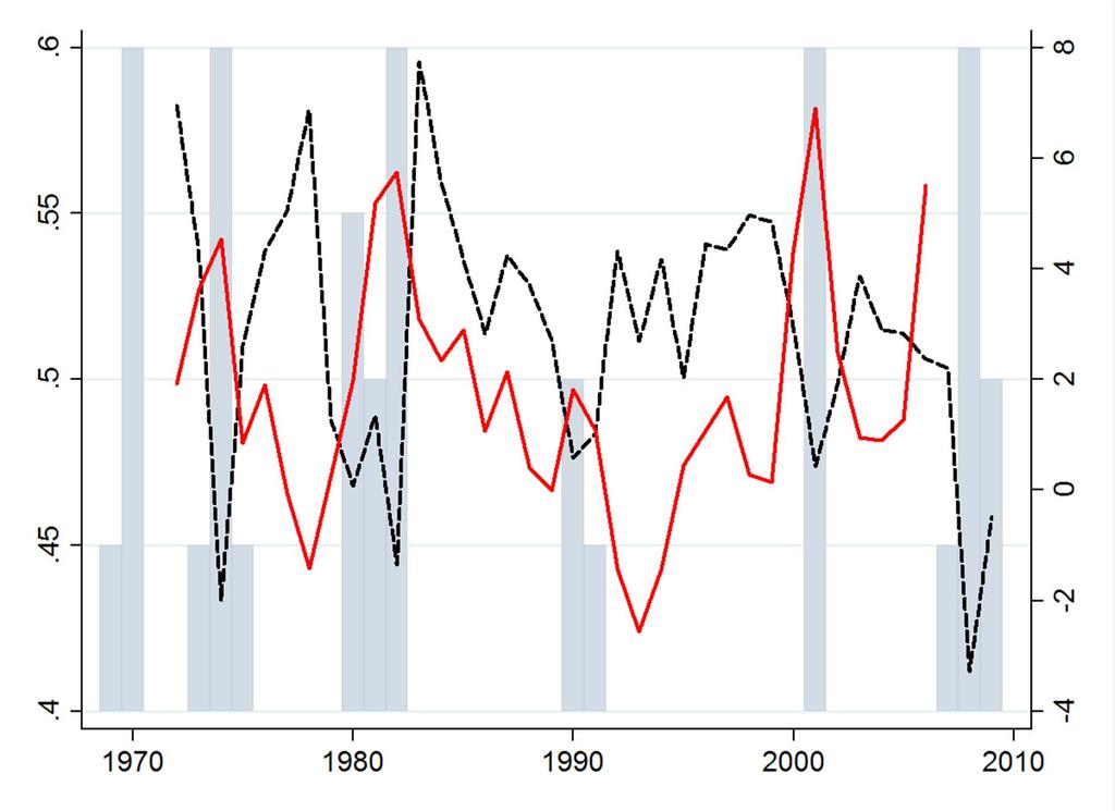 We find TFP shocks have a higher cross-sectional standard-deviation in recessions Annual Standard deviation of plant TFP shocks Average Quarterly GDP Growth Rates 10 Notes: Constructed from the