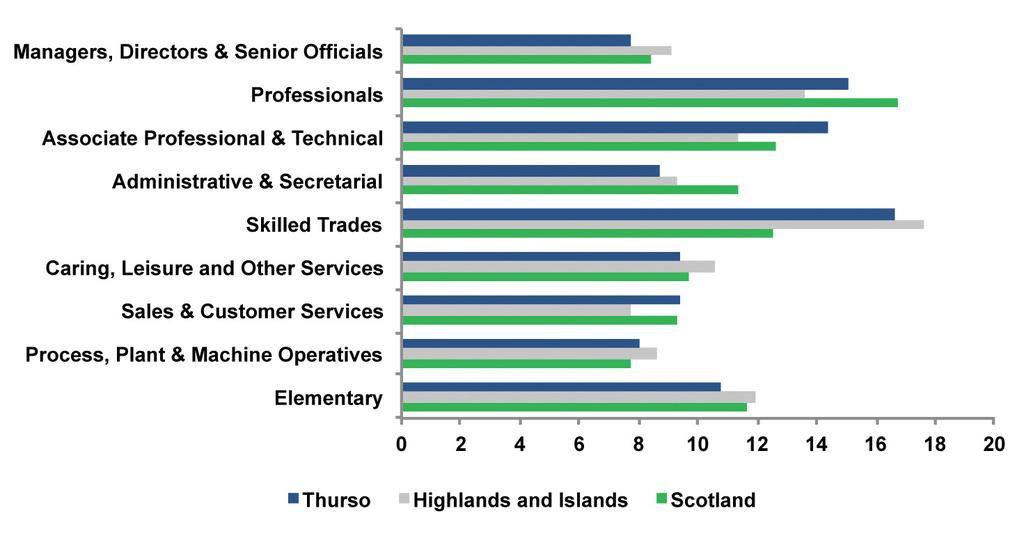 By occupation of employment, Figure 6 presents the share of 2011 employment by occupation and shows that, relative to the Highlands and Islands and Scotland, Thurso had: FIGURE 6: EMPLOYMENT BY