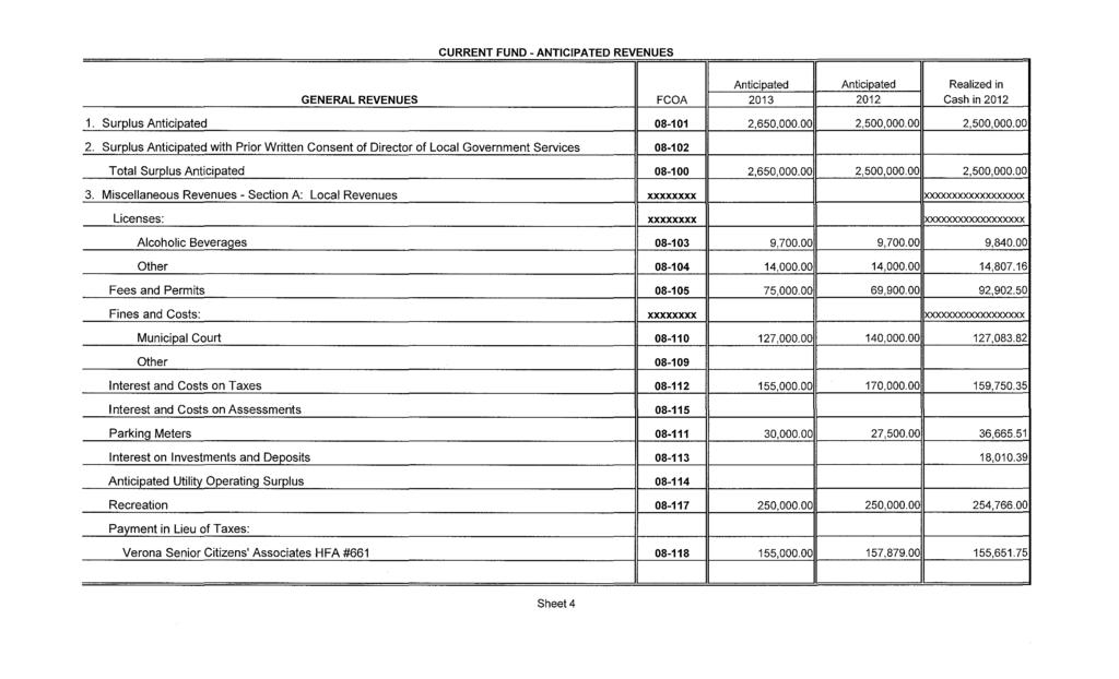 CURRENT FUND- ANTCPATED REVENUES Anticipated Anticipated Realized in GENERAL REVENUES FCOA 2013 2012 Cash in 2012 1. Surplus Anticipated 08-101 2,650,000.00 2,