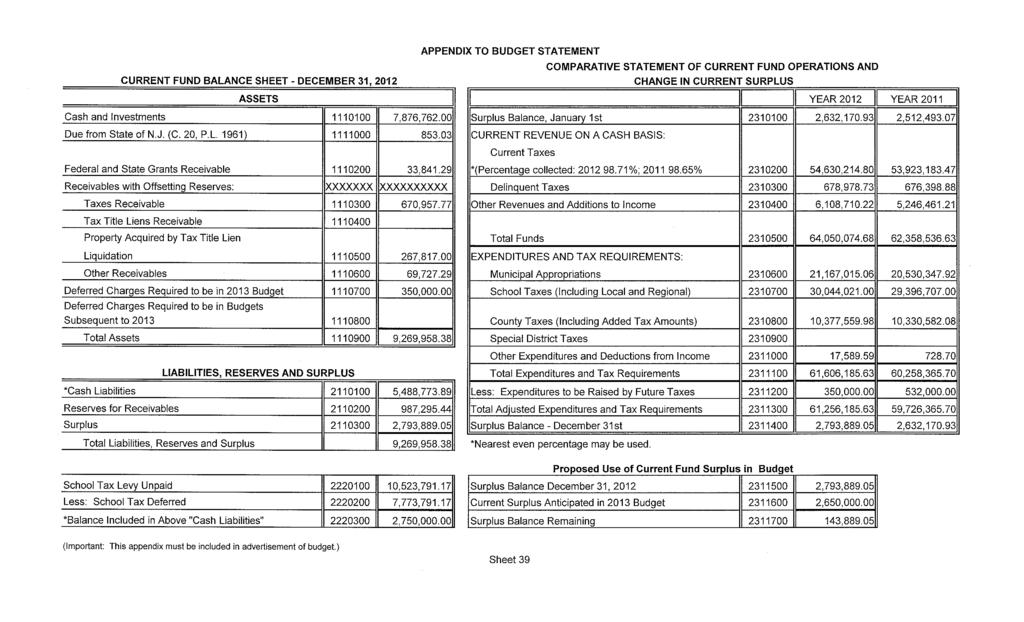 CURRENT FUND BALANCE SHEET- DECEMBER 31 2012 ' APPENDX TO BUDGET STATEMENT COMPARATVE STATEMENT OF CURRENT FUND OPERATONS AND CHANGE N CURRENT SURPLUS ASSETS YEAR 2012 YEAR 2011 Cash and nvestments