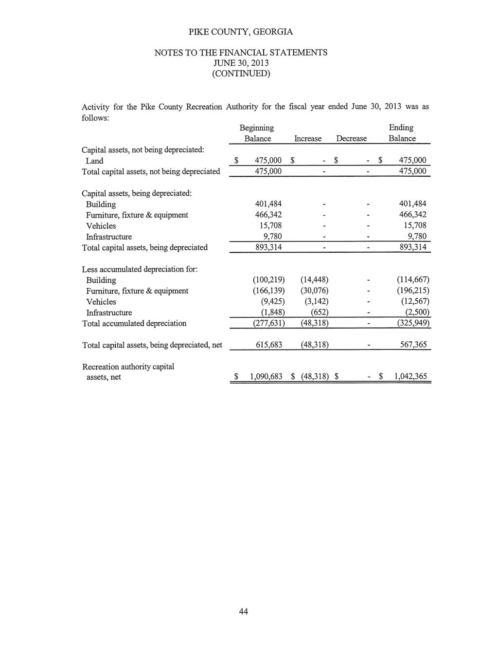 NOTES TO THE FINANCIAL STATEMENTS JUNE 30, 2013 (CONTINUED) Activity for the Pike County Recreation follows: Capital assets, not being depreciated: Land Total capital assets, not being depreciated