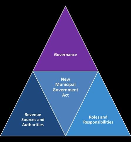 4.2 Principles The AUMA and its member municipalities established three overriding principles to guide the modernization of the MGA: Governance: Local governments are open, responsive and accountable