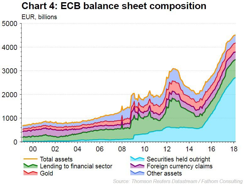 However, the ECB made some change in its forward guidance after dropping the pledge to increase bond purchases if needed.