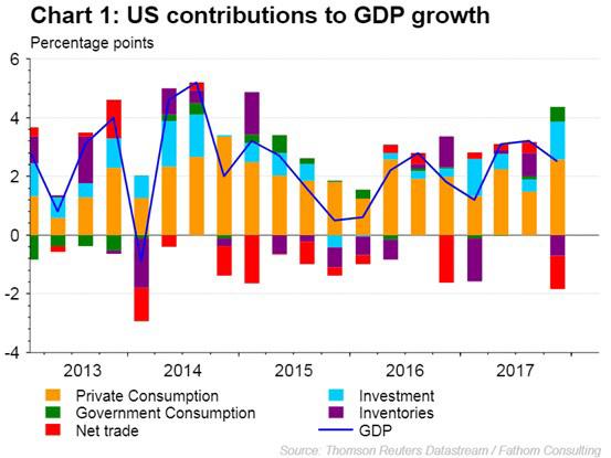 Chart 1 Chart 2 United States Economic Activity and the Labor Market some economic activity indicators surprised to the downside. GDP growth may moderate in the first quarter.