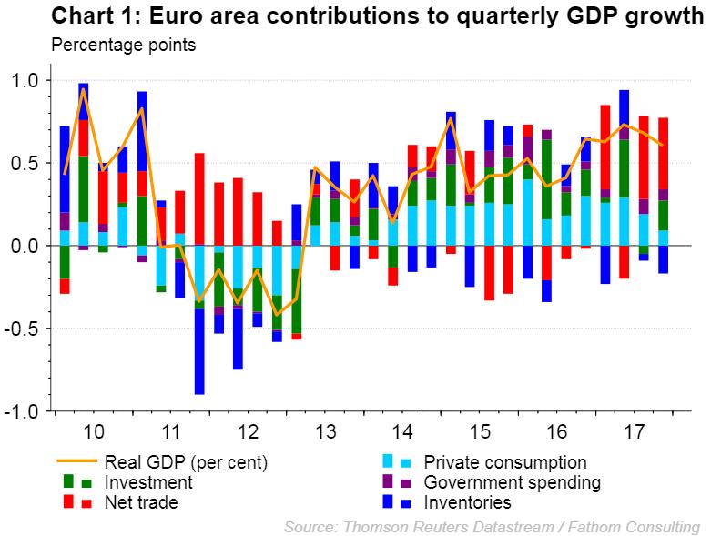 Euro Area Economic Activity monthly data point to slow start to 2018. The growth Outlook may moderate in the current year after growing above the potential growth rate in 2017.