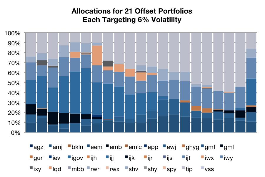 While there is moderate continuity from one offset sample portfolio to the next, as the offset distance expands (the length between rebalance days), the portfolio allocations begin to more