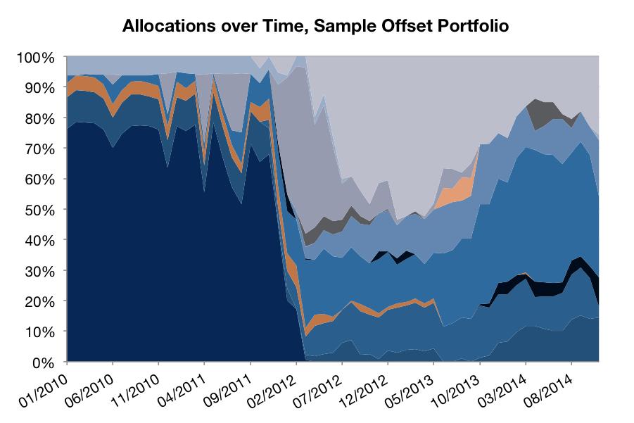 In comparison to the single offset portfolio, we can see in the allocations of the tranched portfolio using all of the offset portfolios we created before that the averaging process helps