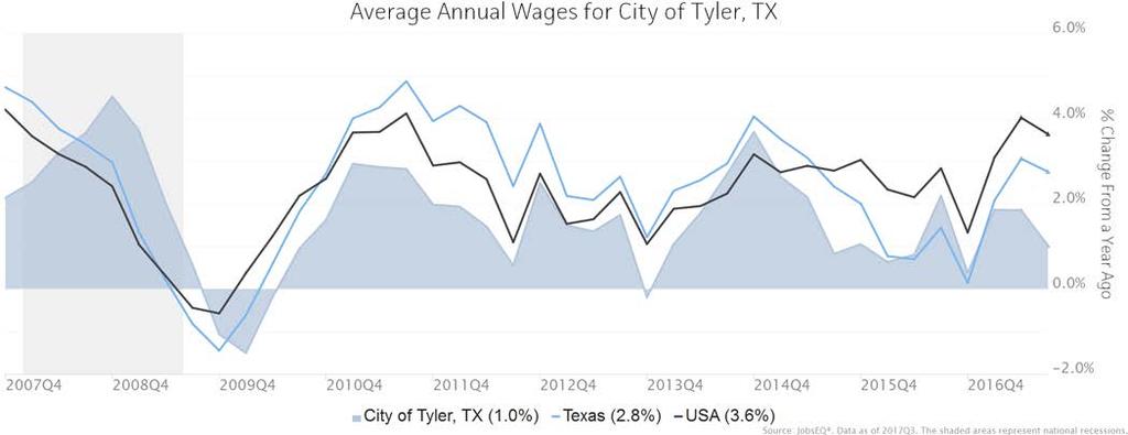 Employment Trends As of 2017Q3, total employment for the City of Tyler, TX was 82,912 (based on a four-quarter moving average). Over the year ending 2017Q3, employment increased 0.5% in the region.