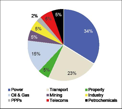 Figure 1: Project Finance in Asia and the Pacific Region, 2004 2014 (by sector) PPP = public private partnership, Telecoms = telecommunications. Source: Author.