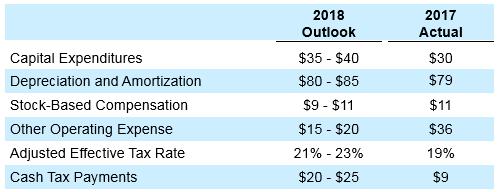 2018 Full-Year Outlook Supplemental Items Affecting Cash Flow ($ in millions,