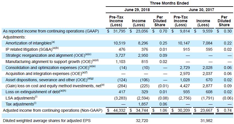 Non-GAAP Reconciliation Net Income and Diluted EPS Reconciliation QTD ($ in thousands, except per share amounts) See