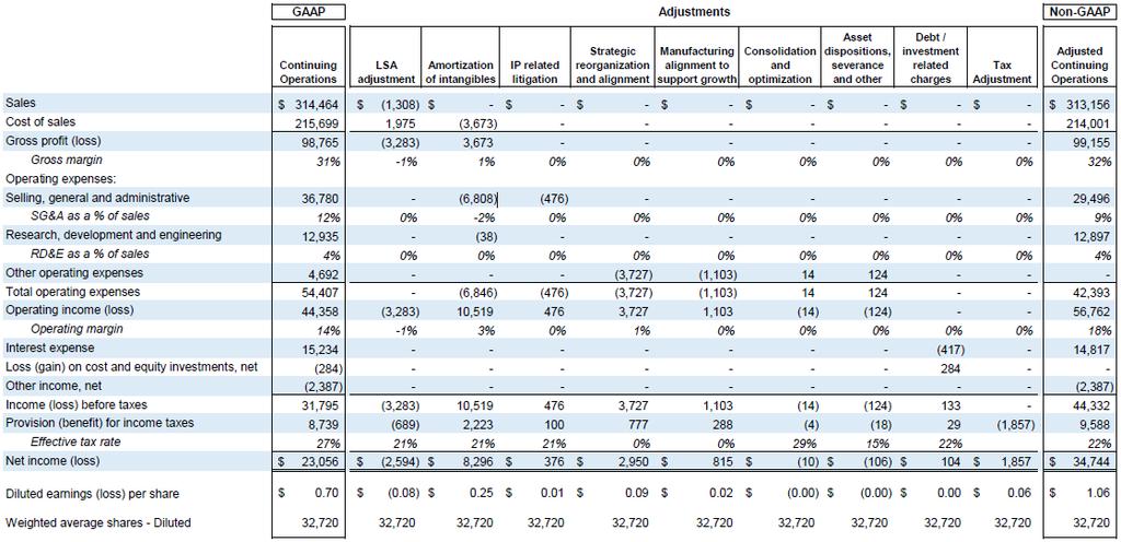 Non-GAAP Reconciliation 2Q18 Net Income and Diluted EPS Reconciliation Detailed View ($ in