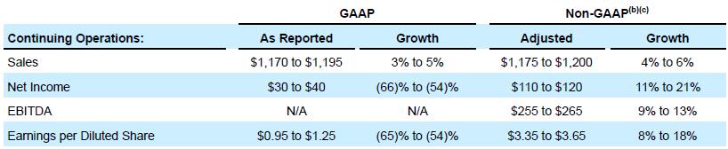Non-GAAP Reconciliation 2018 Full-Year