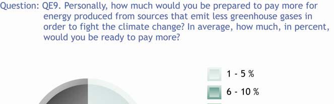 4.2 Preparedness to pay more for green energy - A significant proportion of Europeans is willing to pay more for green energy - 44% of Europeans say that they would be ready to pay between 1% and 30%