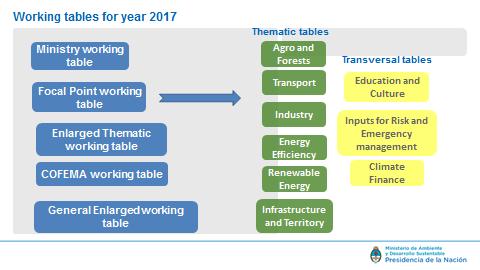 Working groups and work plan for 2017 Figure 2: