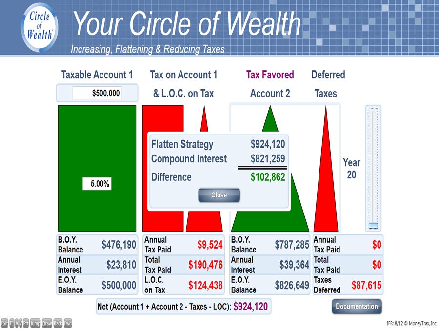 What you should say: This shows the difference between what you are doing currently in compound interest account vs what may be possible by flattening the taxes and investing those dollars in a tax
