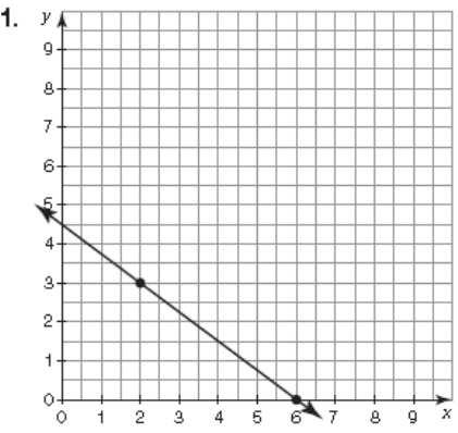 Examine each linear graph